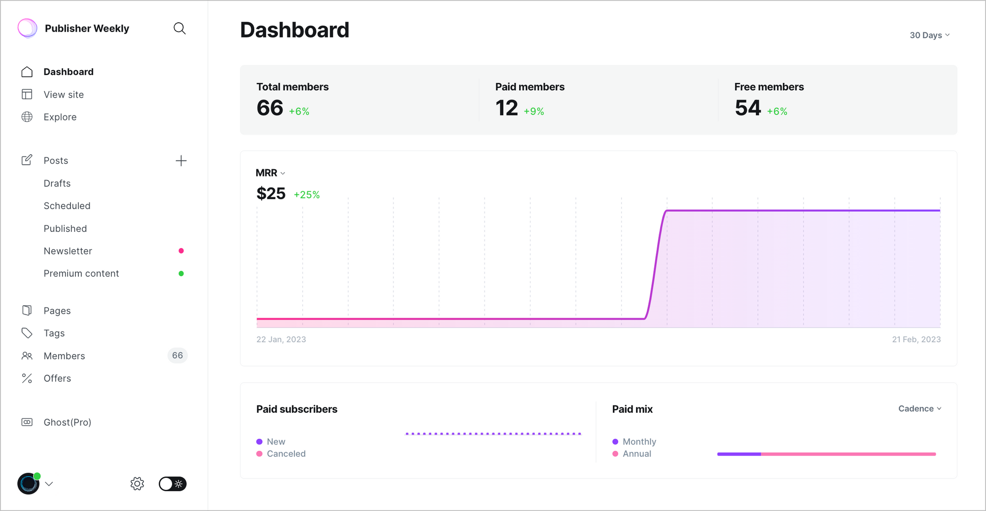What Ghost's dashboard looks like